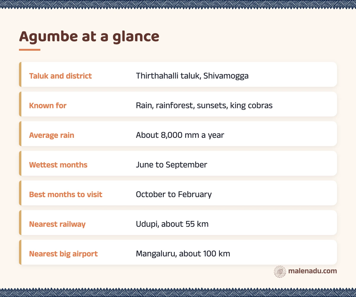 Agumbe at a glance: an illustrated summary card by malenadu