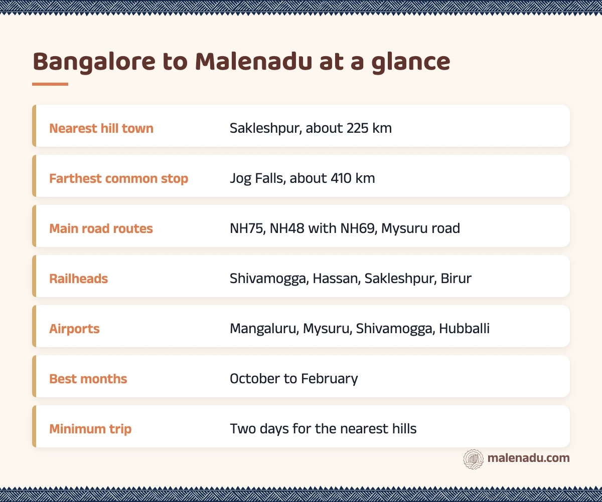 Bangalore to Malenadu at a glance: an illustrated summary card by malenadu