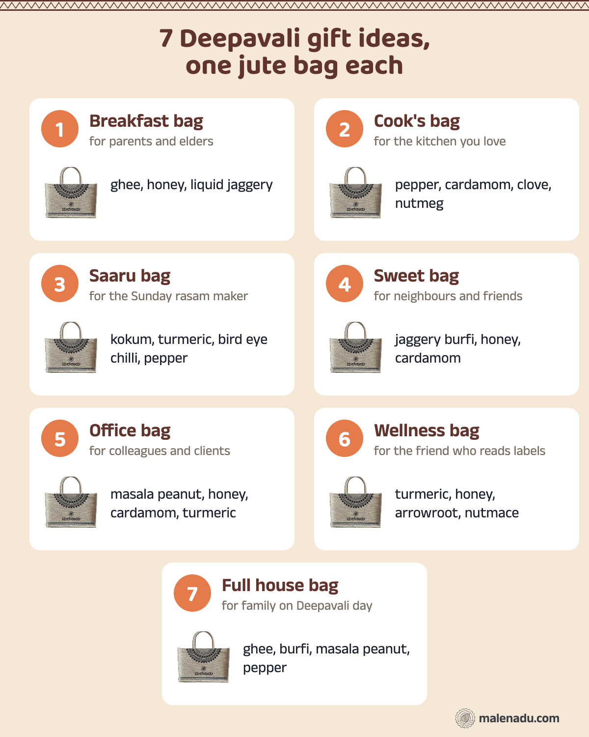 Seven Deepavali gift ideas, each a jute bag combination: breakfast, cook, saaru, sweet, office, wellness and full house bags