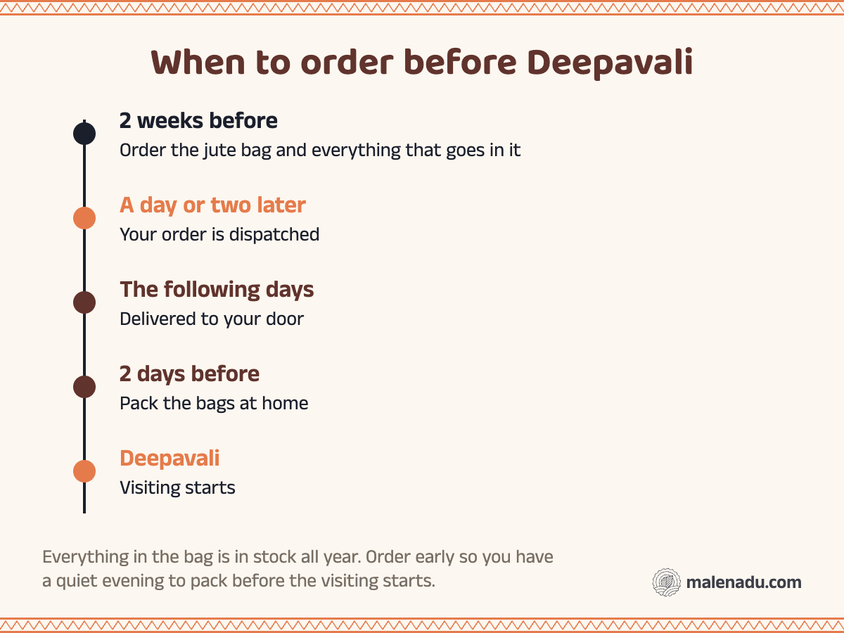 Timeline for ordering Deepavali gift ideas: order two weeks before, dispatch in one to two days, pack two days before the festival