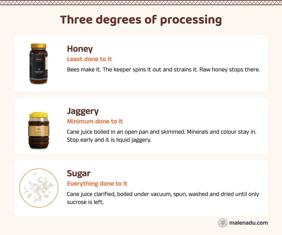 How jaggery, sugar and honey are made: honey with the least processing, jaggery with the minimum, sugar refined to pure sucrose