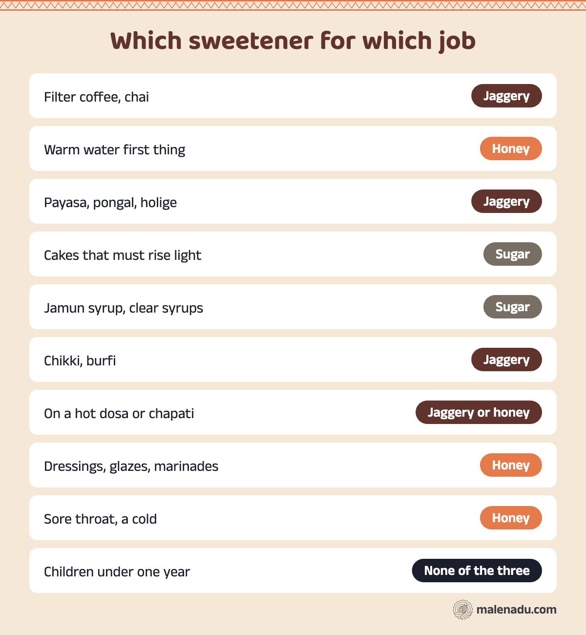 Jaggery vs sugar vs honey, which sweetener wins for coffee, warm water, payasa, cakes, syrups, chikki, dosa, dressings and colds