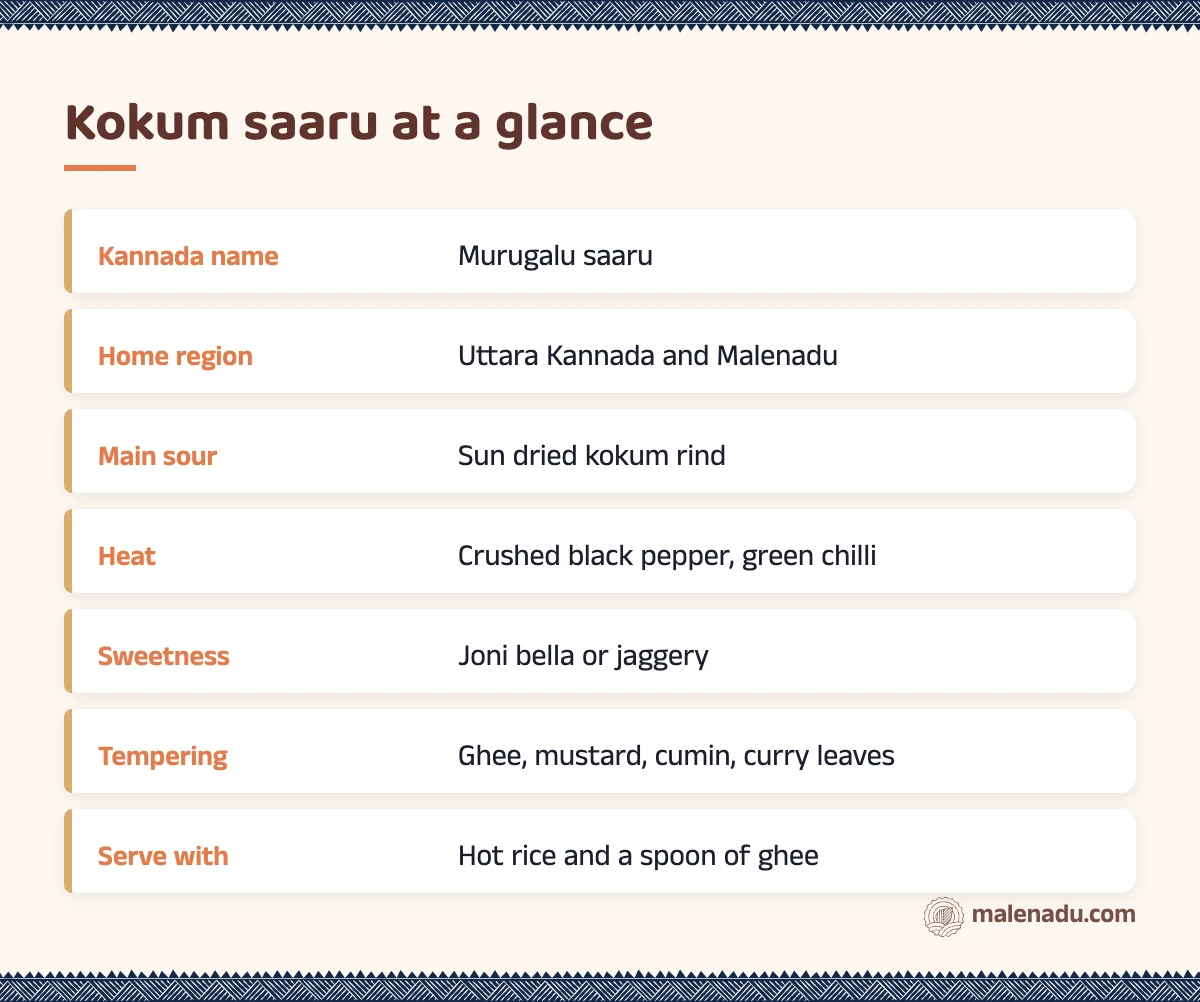 Kokum saaru at a glance: an illustrated summary card by malenadu
