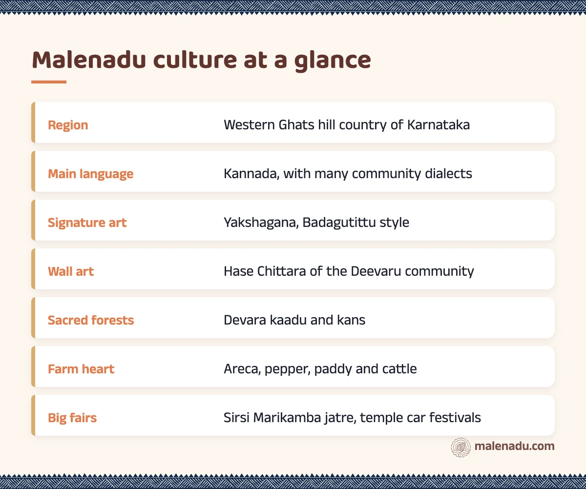 Malenadu culture at a glance: an illustrated summary card by malenadu