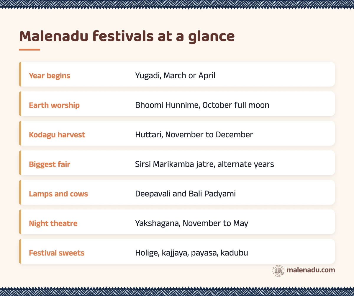 Malenadu festivals at a glance: an illustrated summary card by malenadu