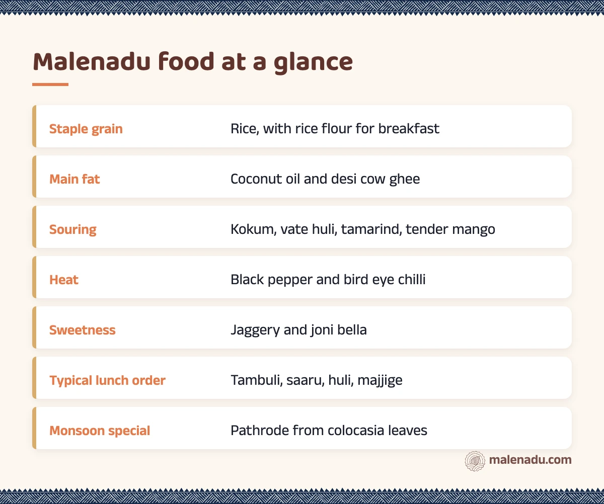 Malenadu food at a glance: an illustrated summary card by malenadu