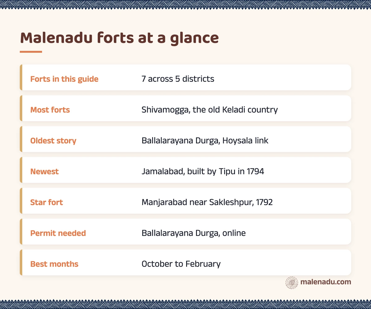 Malenadu forts at a glance: an illustrated summary card by malenadu