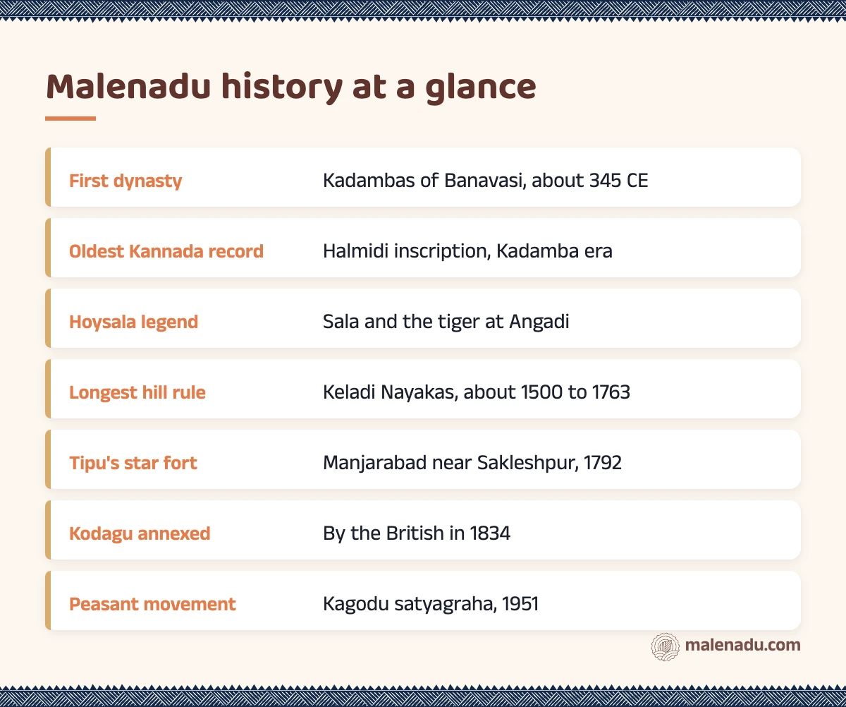 Malenadu history at a glance: an illustrated summary card by malenadu