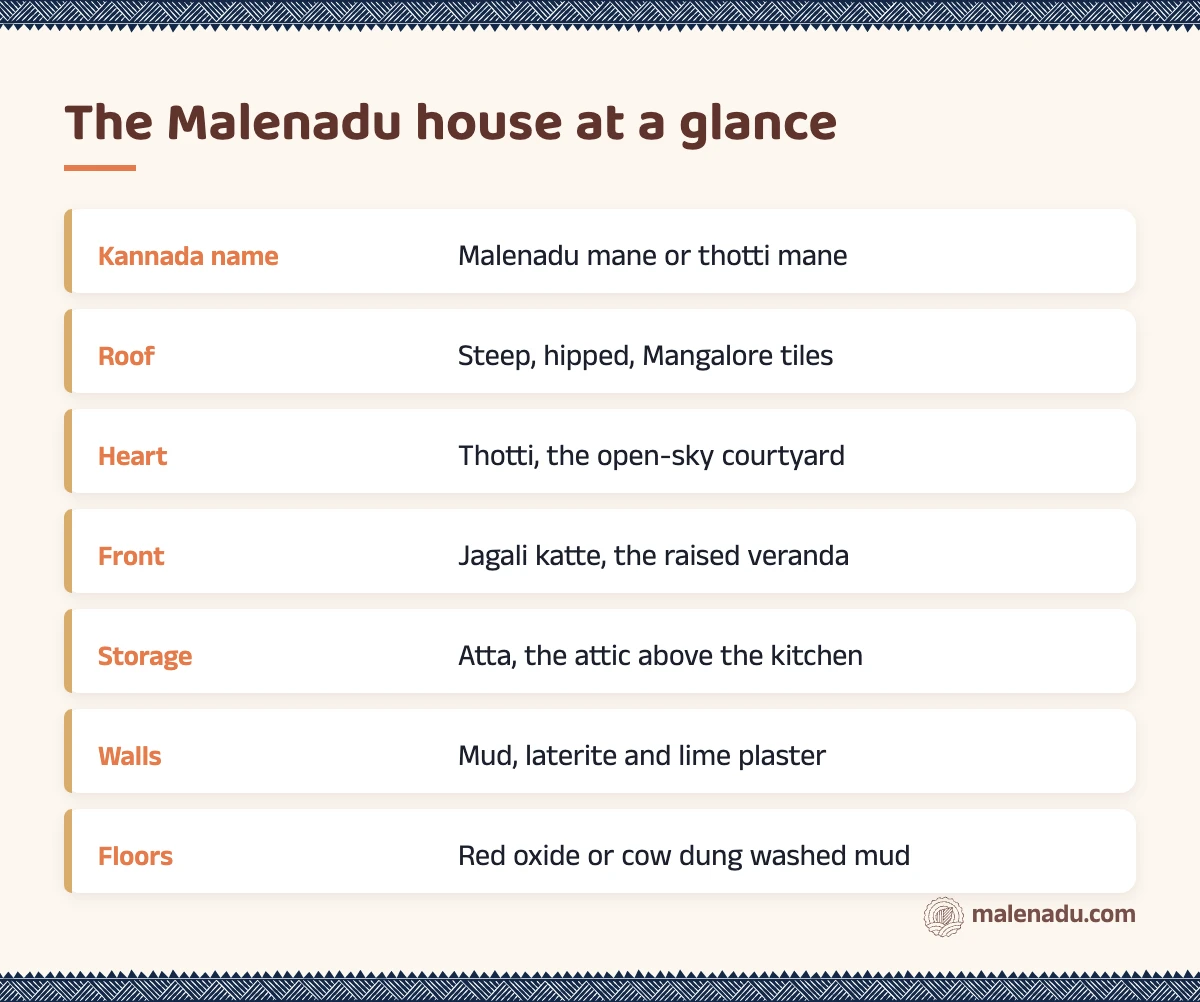 The Malenadu house at a glance: an illustrated summary card by malenadu