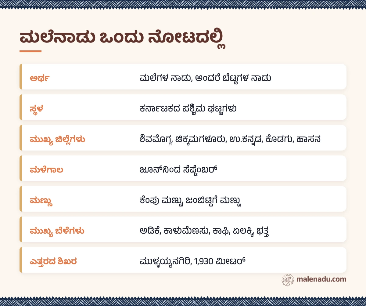 ಮಲೆನಾಡು ಒಂದು ನೋಟದಲ್ಲಿ: an illustrated summary card by malenadu