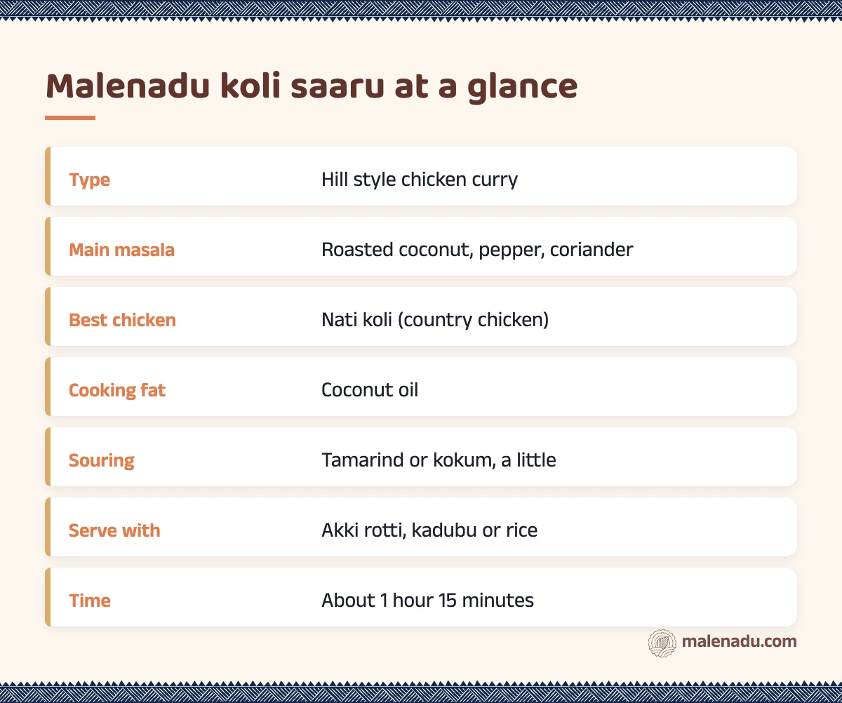 Malenadu koli saaru at a glance: an illustrated summary card by malenadu