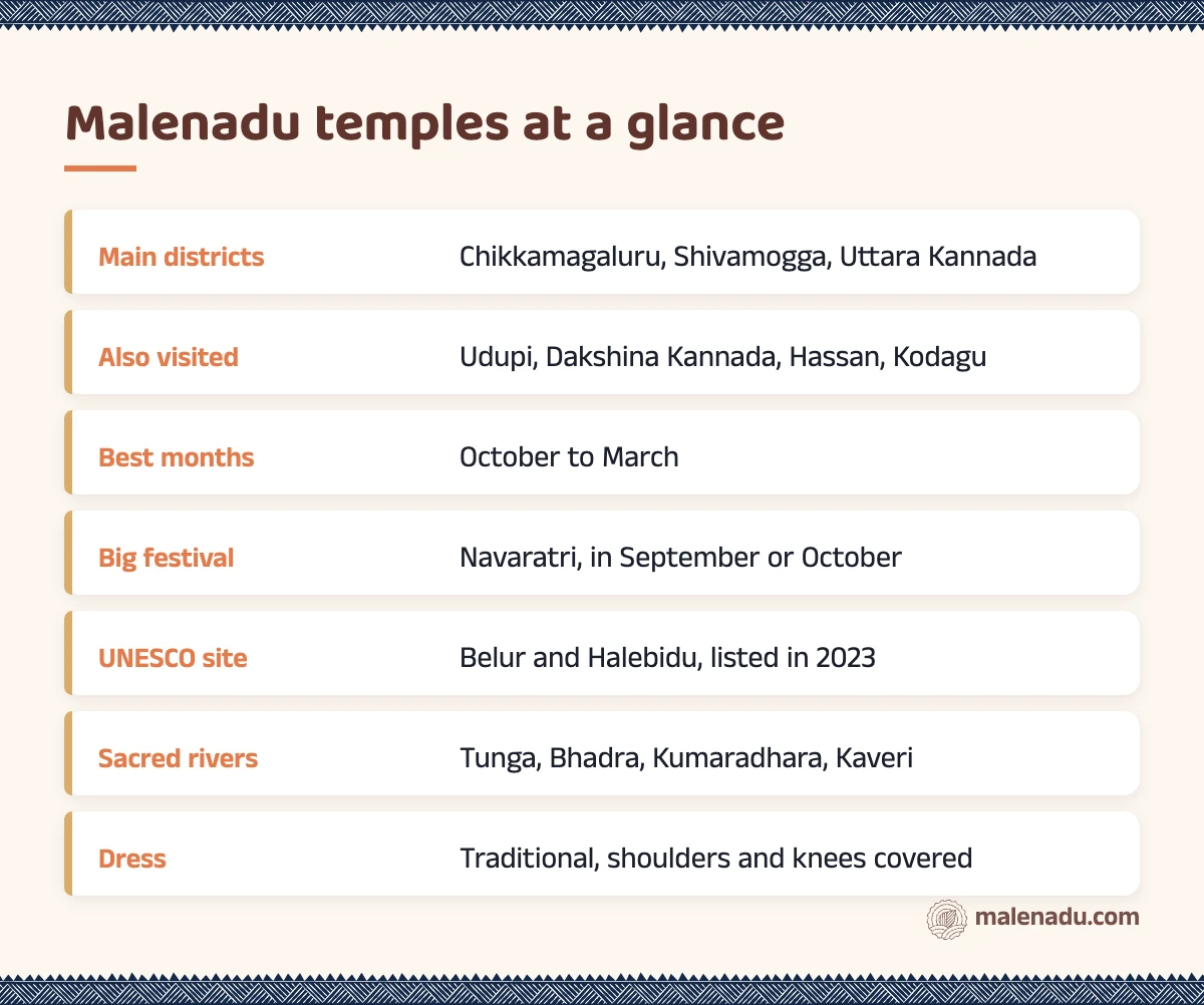 Malenadu temples at a glance: an illustrated summary card by malenadu