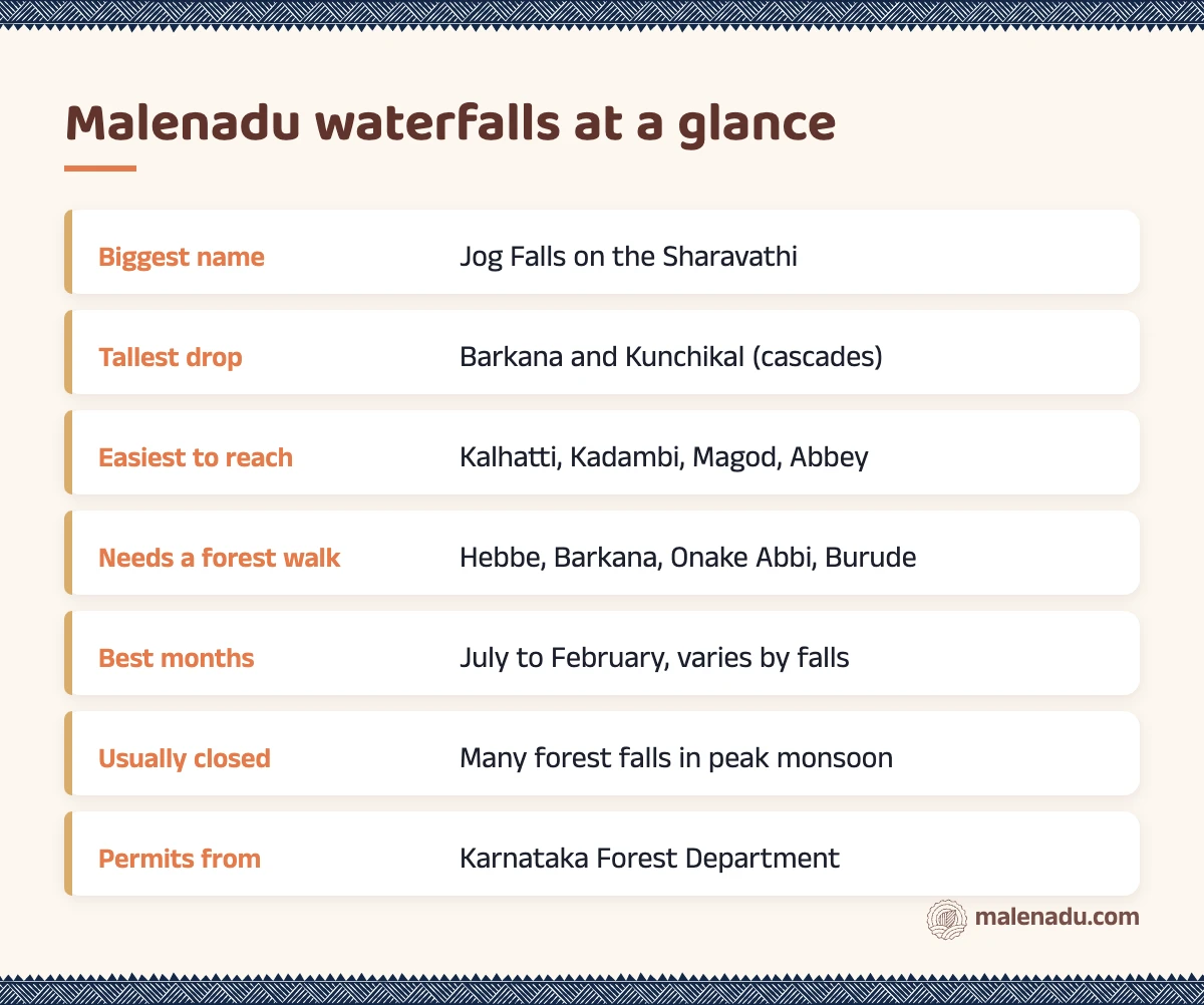 Malenadu waterfalls at a glance: an illustrated summary card by malenadu