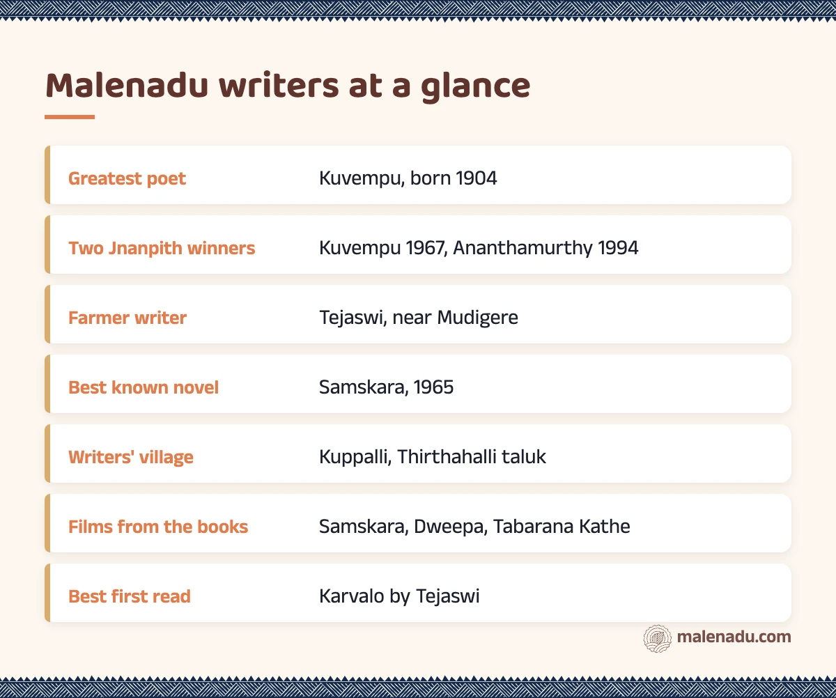 Malenadu writers at a glance: an illustrated summary card by malenadu