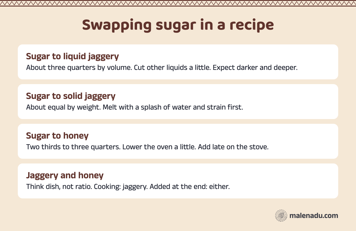 Swap table for replacing sugar with liquid jaggery, solid jaggery or honey in a recipe